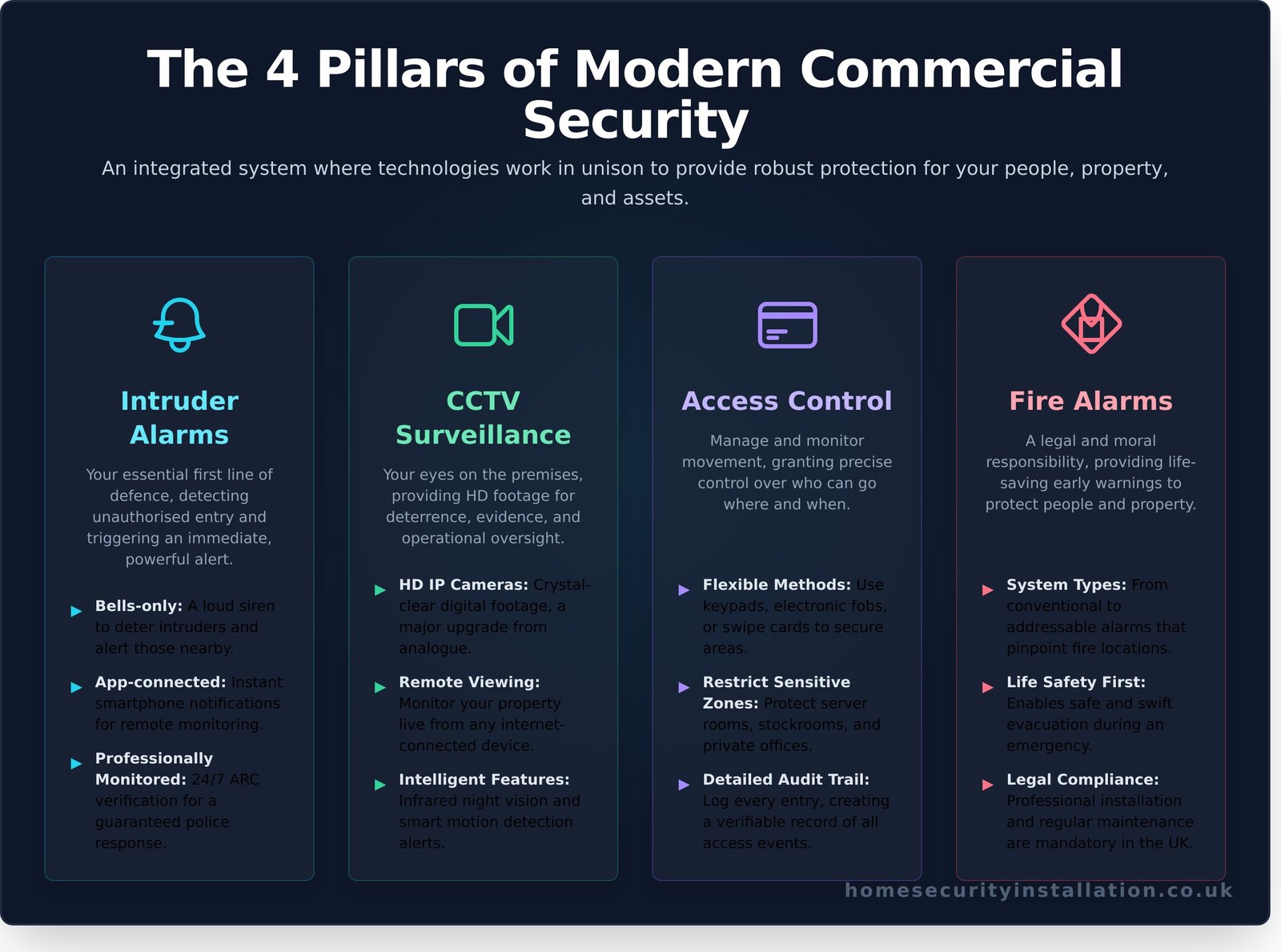 A Complete Guide to Commercial Security Systems for UK Businesses - Infographic