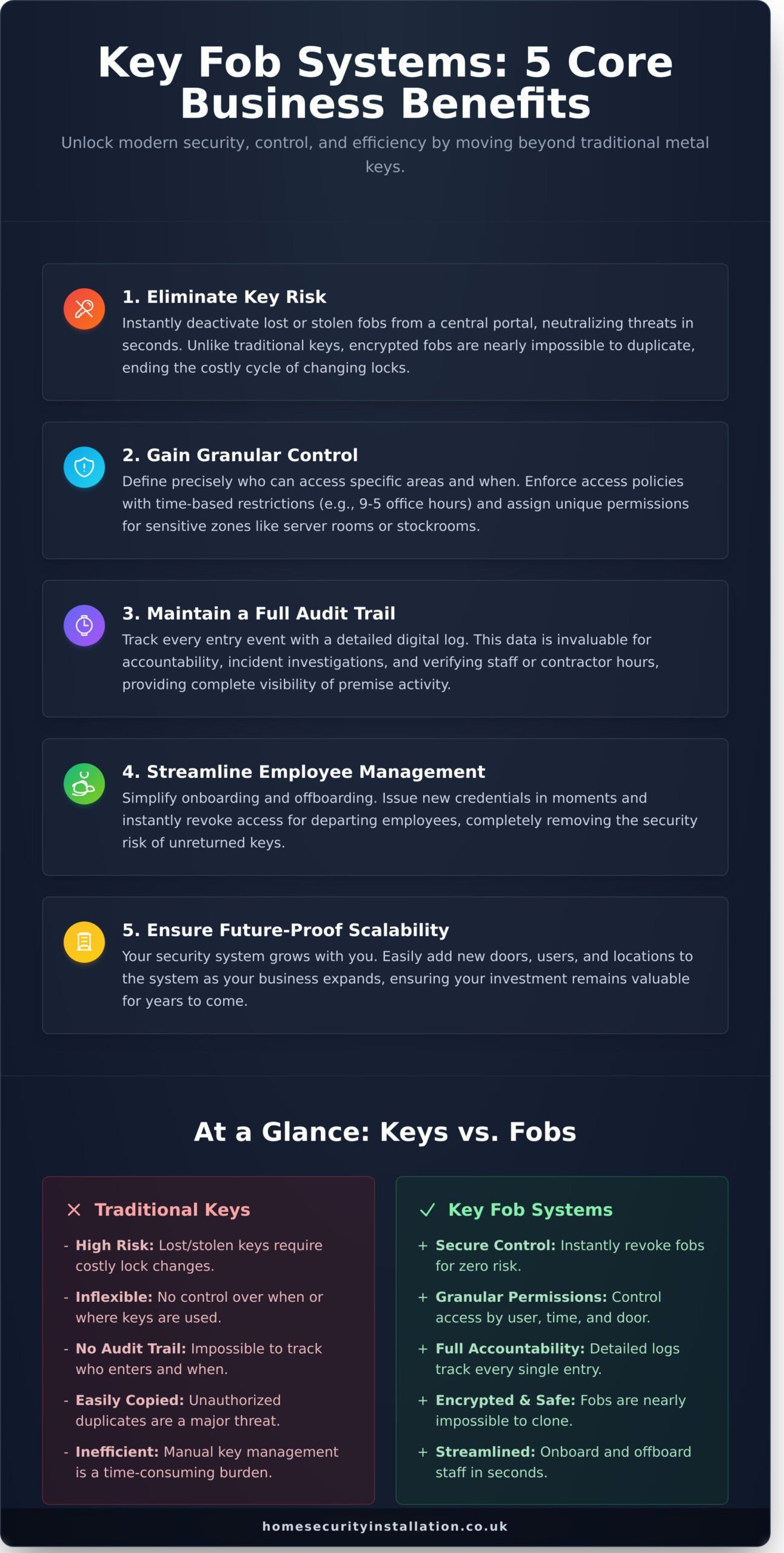 A Complete Guide to Key Fob Door Entry Systems for Businesses - Infographic