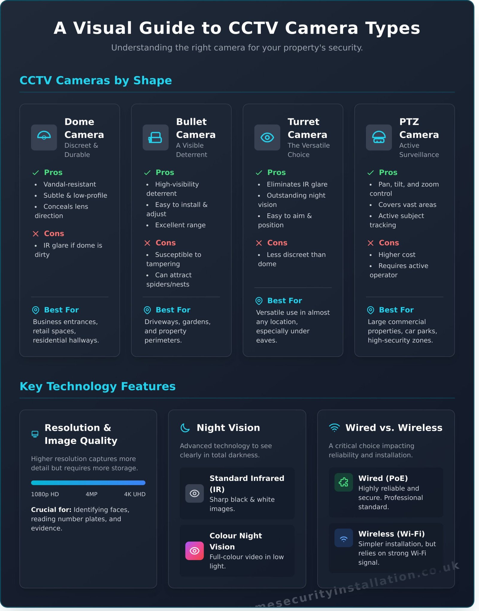 A Guide to the Main Types of CCTV Cameras for UK Properties - Infographic