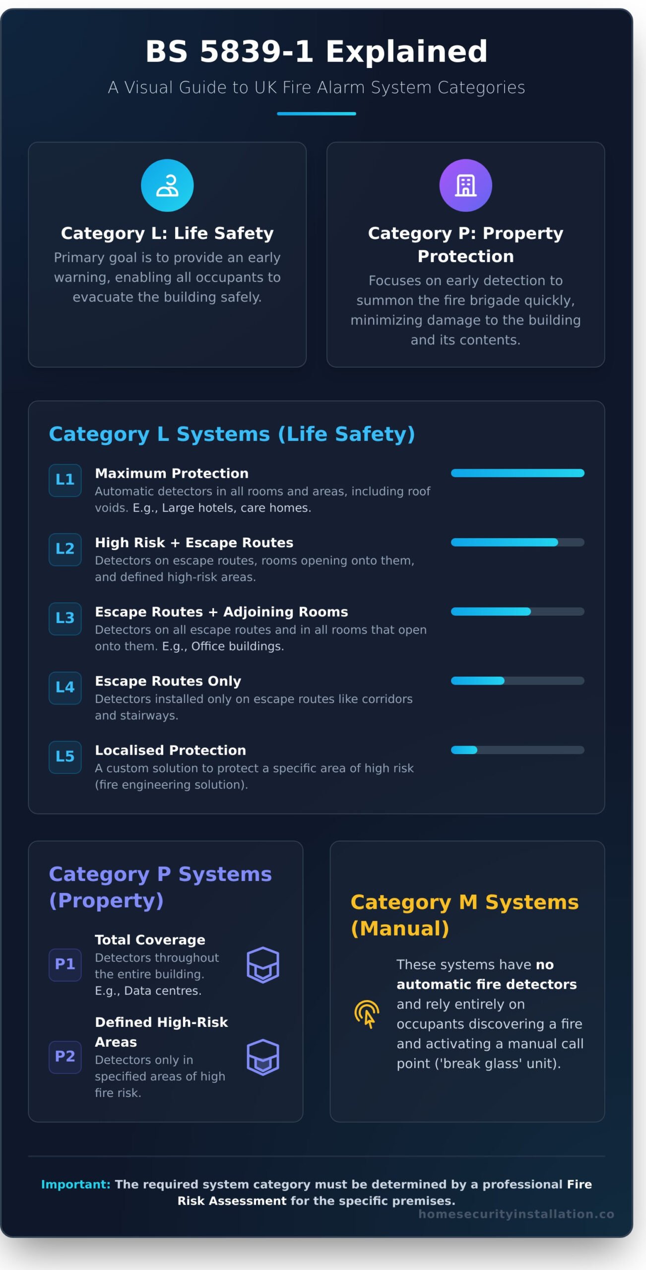BS 5839-1 Explained: A Simple Guide to UK Fire Alarm Regulations - Infographic