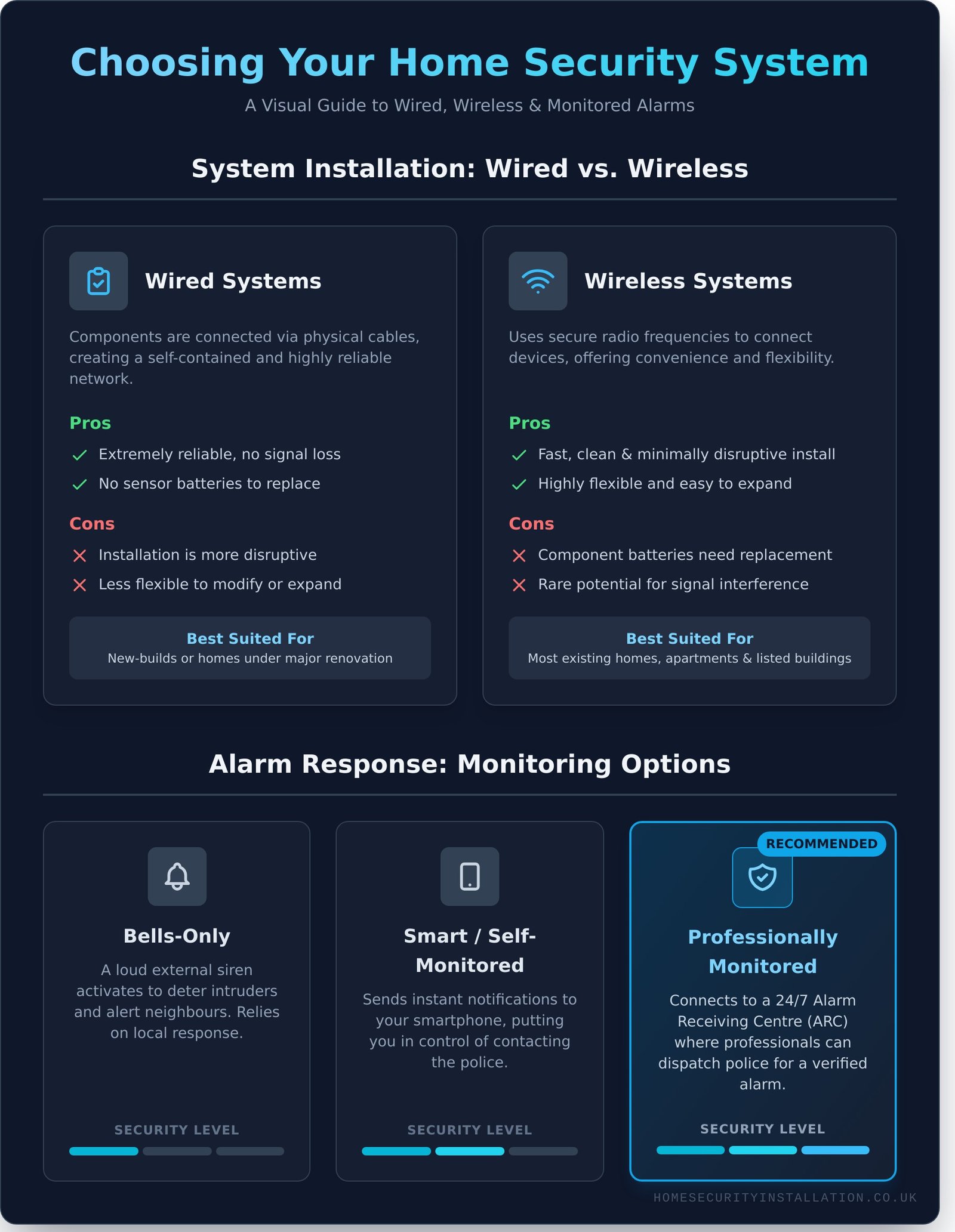 Burglar Alarm Installation: A Complete Guide for UK Homeowners - Infographic