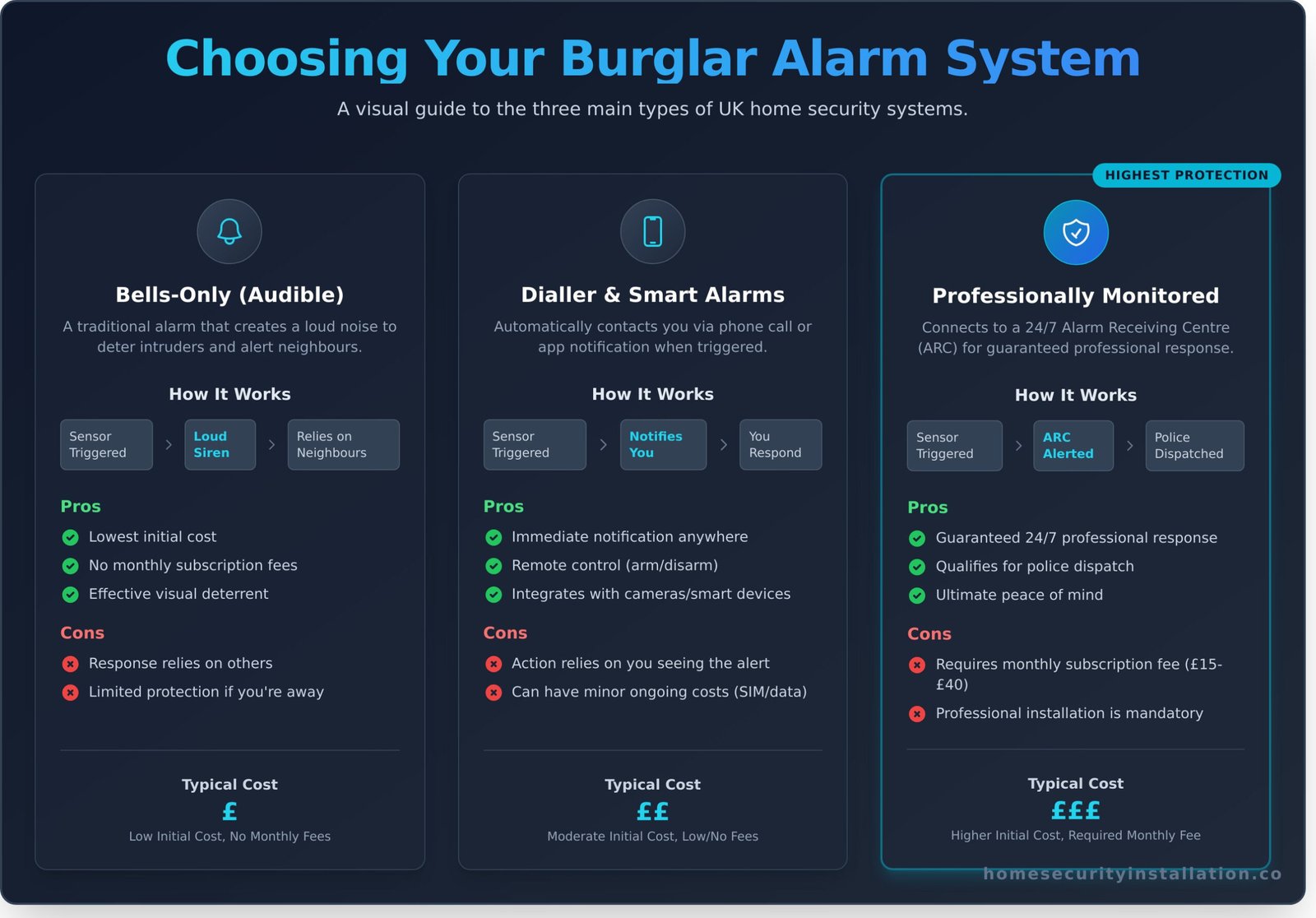 Burglar Alarm Systems UK: The Complete 2026 Guide - Infographic