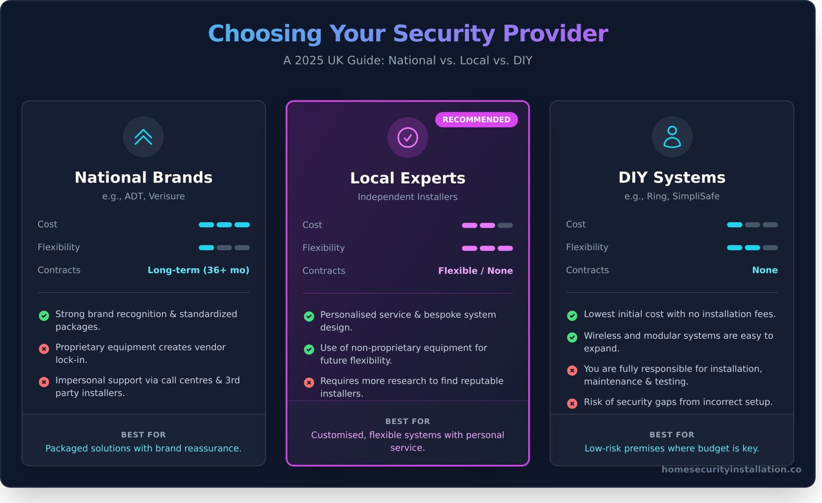 How to Choose The Best Alarm and Security Companies in the UK (2025 Guide) - Infographic
