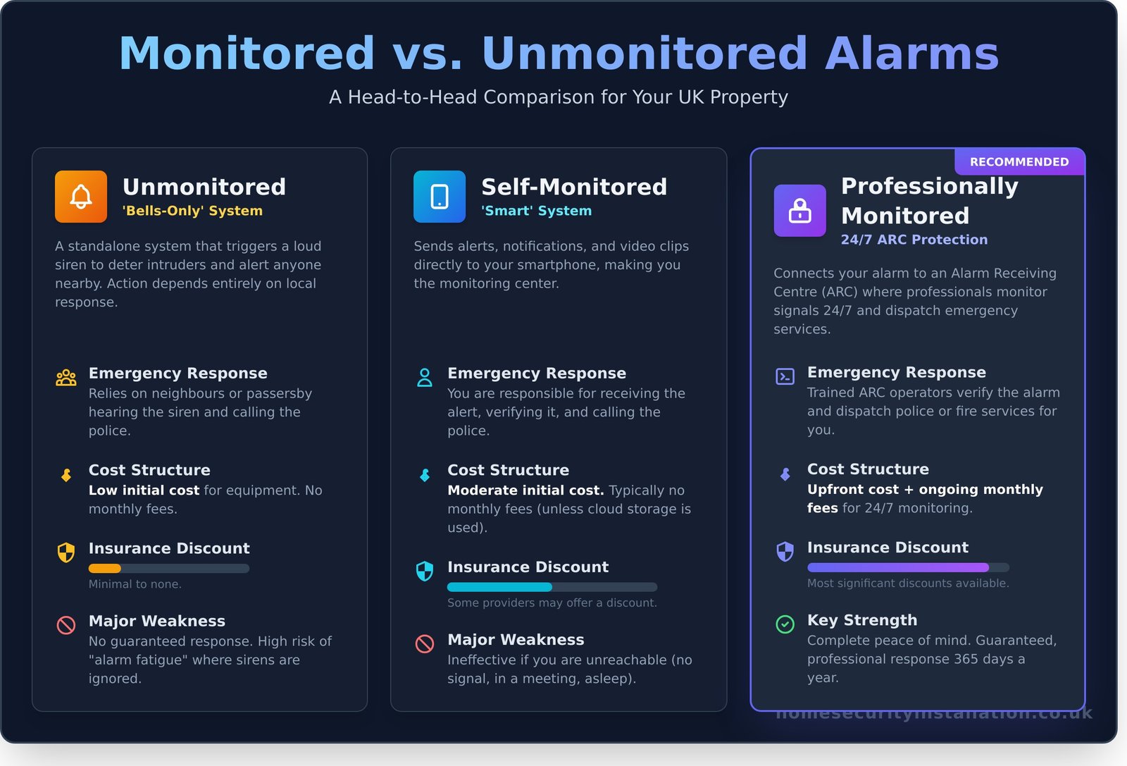 Monitored vs Unmonitored Alarm Systems: A 2026 UK Guide - Infographic