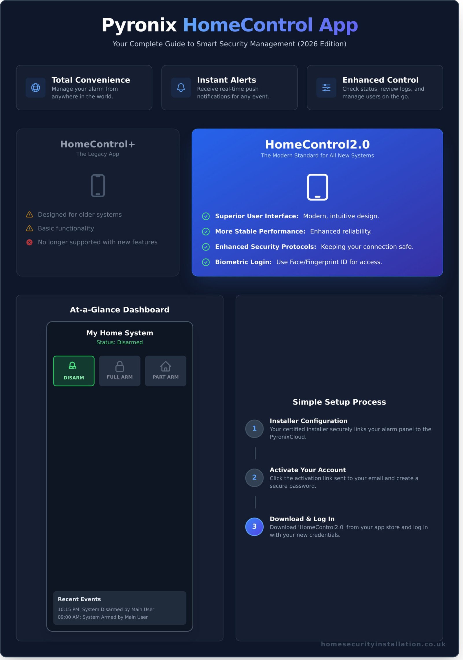 Pyronix HomeControl App: The Ultimate User Guide for 2026 - Infographic