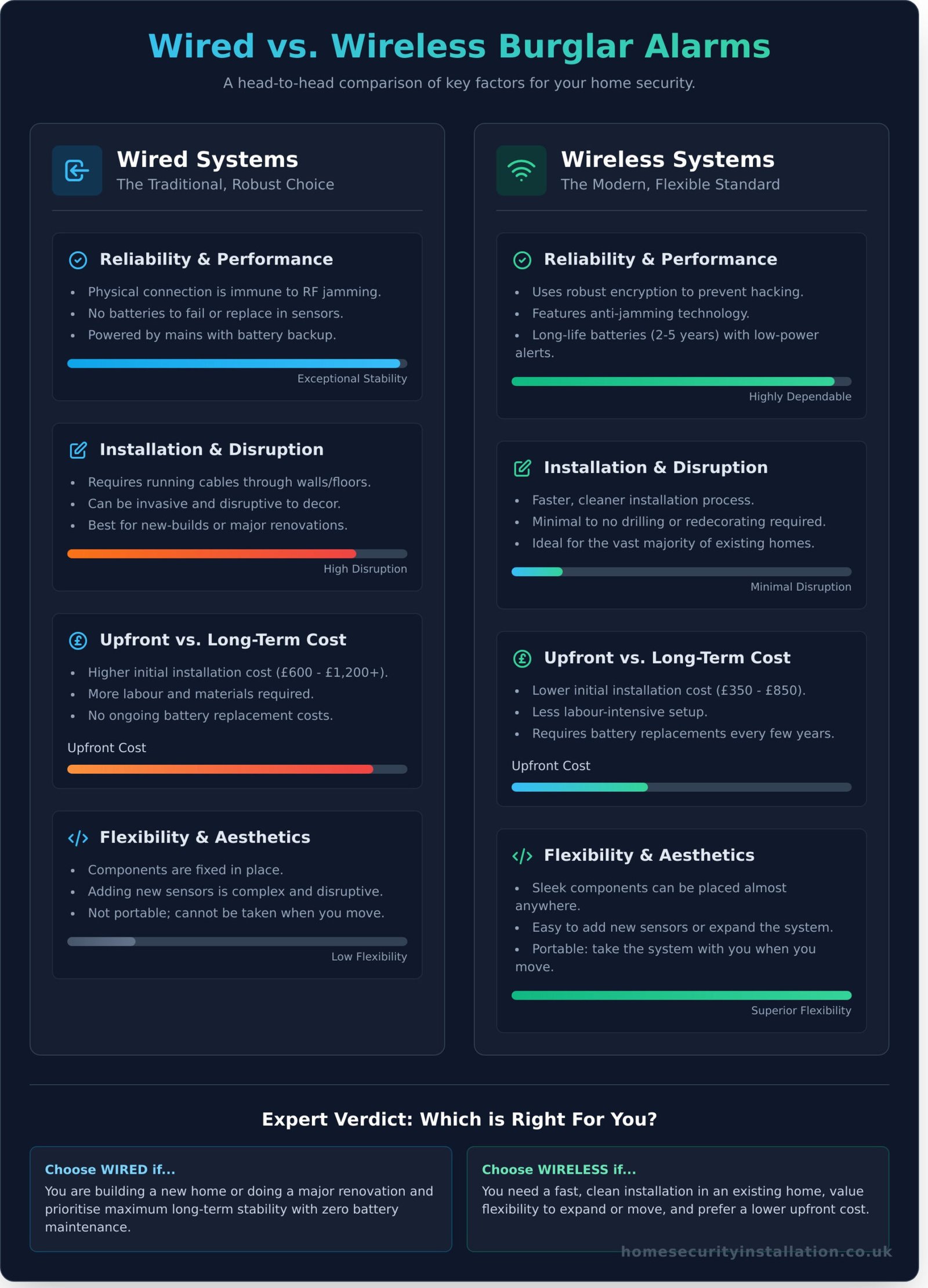 Wired vs. Wireless Burglar Alarms: An Expert Comparison - Infographic